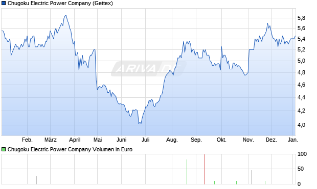 Chugoku Electric Power Aktie Chart