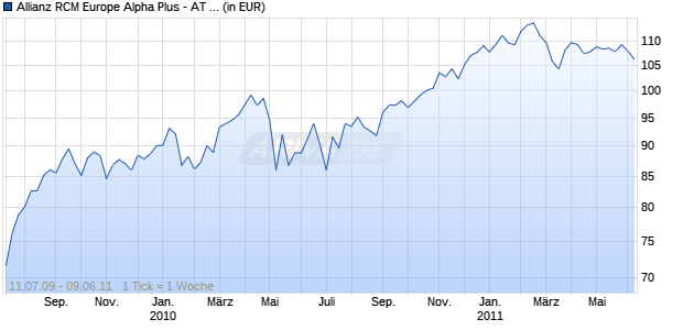 Allianz RCM Europe Alpha Plus - AT - EUR Chart