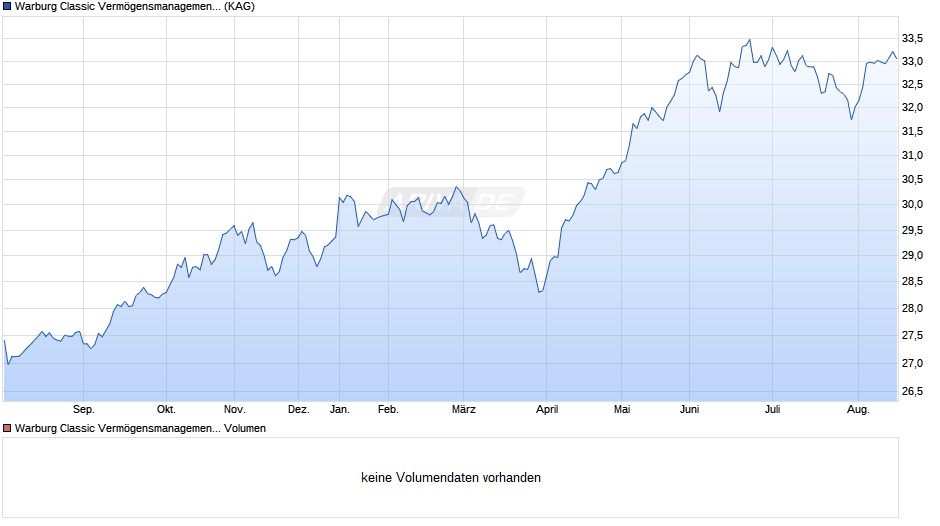 Warburg Classic Vermögensmanagement Fonds R Chart