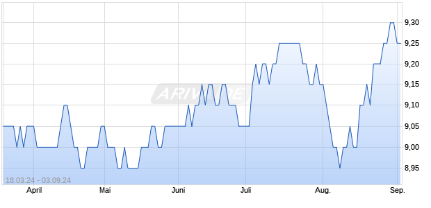 Mattioli Woods Chart