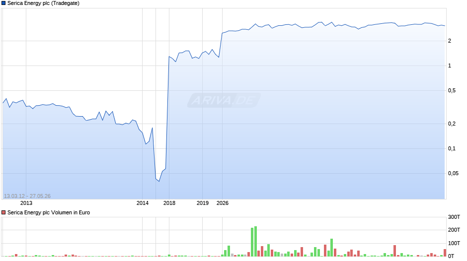 Serica Energy Chart