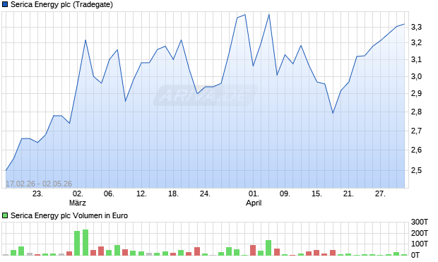 Serica Energy Aktie Chart