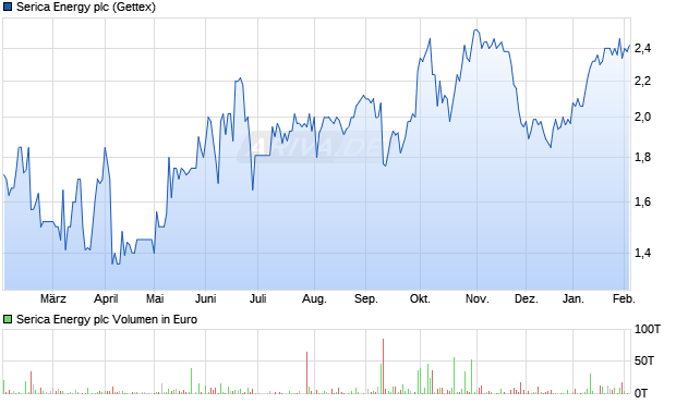 Serica Energy Aktie Chart