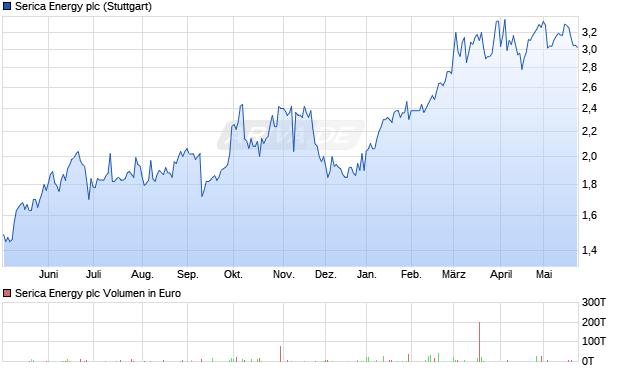 Serica Energy Aktie Chart