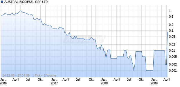 AUSTRAL.BIODIESEL GRP LTD Chart