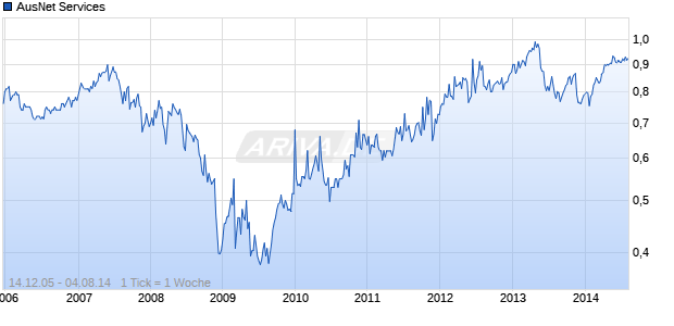 AusNet Services Chart