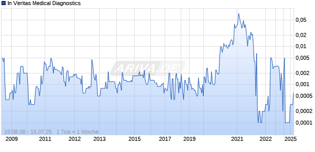 In Veritas Medical Diagnostics Chart