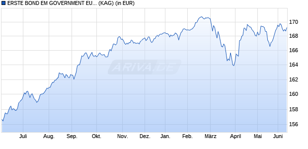 Performance des ERSTE BOND EM GOVERNMENT EUR R01 (T) (WKN 676336, ISIN AT0000809165)
