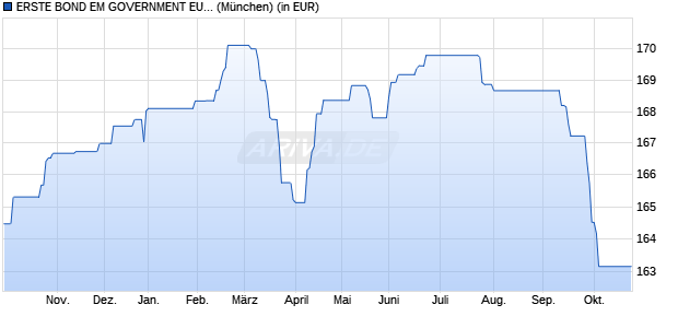 Performance des ERSTE BOND EM GOVERNMENT EUR R01 (T) (WKN 676336, ISIN AT0000809165)