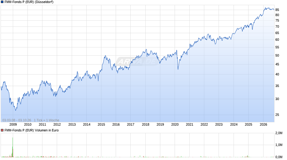 FMM-Fonds P (EUR) Chart