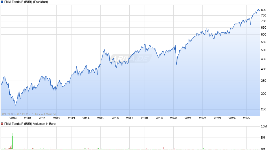 FMM-Fonds P (EUR) Chart