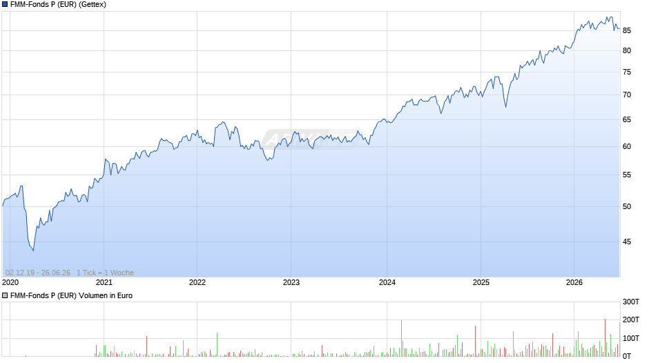 FMM-Fonds P (EUR) Chart