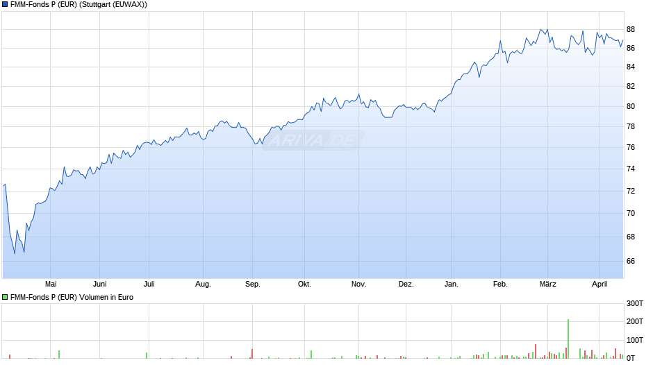 FMM-Fonds P (EUR) Chart