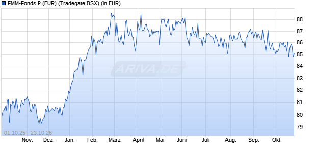 Performance des FMM-Fonds P (EUR) (WKN 847811, ISIN DE0008478116)