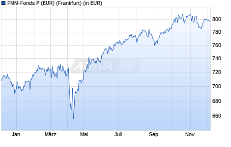 Performance des FMM-Fonds P (EUR) (WKN 847811, ISIN DE0008478116)