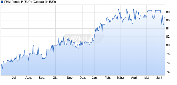 Performance des FMM-Fonds P (EUR) (WKN 847811, ISIN DE0008478116)