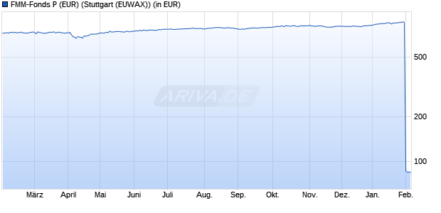 Performance des FMM-Fonds P (EUR) (WKN 847811, ISIN DE0008478116)