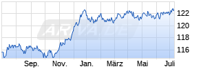 iShares Euro Corp Bond Large Cap UCITS ETF EUR (Dist) Chart