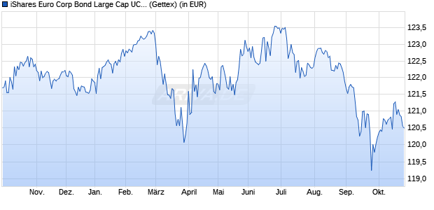 Performance des iShares Euro Corp Bond Large Cap UCITS ETF EUR (Dist) (WKN 778928, ISIN IE0032523478)