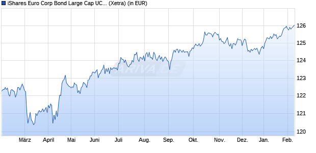Performance des iShares Euro Corp Bond Large Cap UCITS ETF EUR (Dist) (WKN 778928, ISIN IE0032523478)