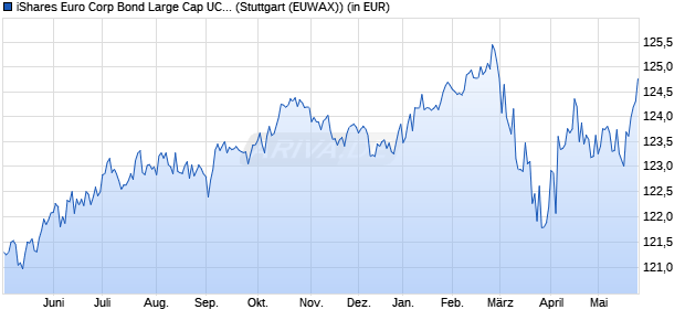Performance des iShares Euro Corp Bond Large Cap UCITS ETF EUR (Dist) (WKN 778928, ISIN IE0032523478)