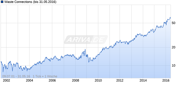 Waste Connections (bis 31.05.2016) Chart