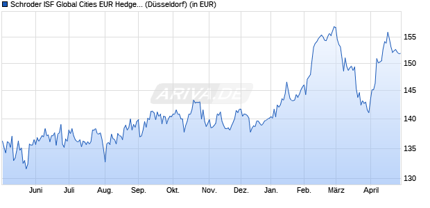 Performance des Schroder ISF Global Cities EUR Hedged A Acc (WKN A0F5EU, ISIN LU0224509132)
