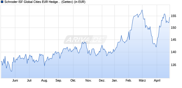 Performance des Schroder ISF Global Cities EUR Hedged A Acc (WKN A0F5EU, ISIN LU0224509132)