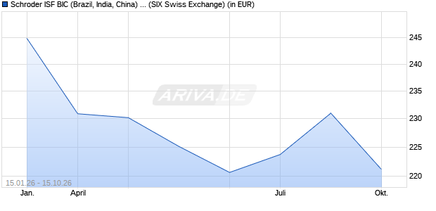 Performance des Schroder ISF BIC (Brazil, India, China) EUR A Acc (WKN A0HG8Q, ISIN LU0232931963)