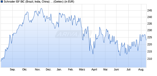 Performance des Schroder ISF BIC (Brazil, India, China) EUR A Acc (WKN A0HG8Q, ISIN LU0232931963)