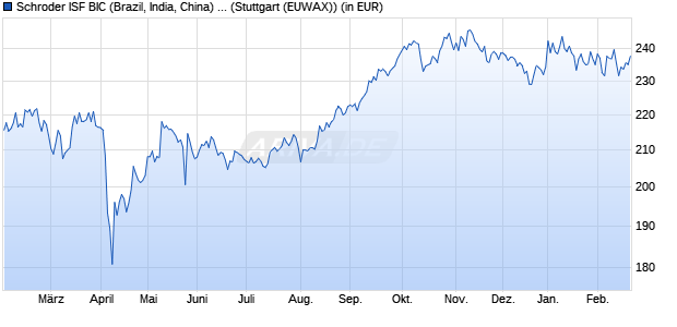 Performance des Schroder ISF BIC (Brazil, India, China) EUR A Acc (WKN A0HG8Q, ISIN LU0232931963)