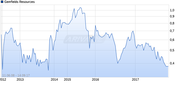 Gemfields Resources Chart