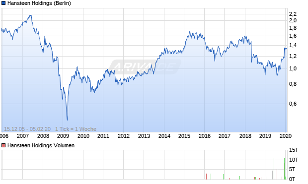 Hansteen Holdings Aktie Chart