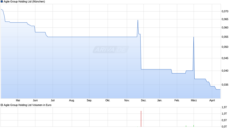 Agile Group Holding Chart