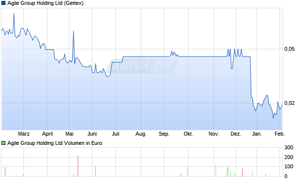 Agile Group Holding Aktie Chart