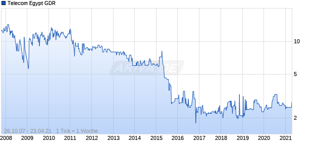 Telecom Egypt GDR Chart