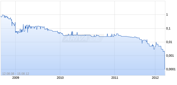 PACIFICNET INC Chart