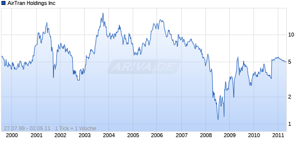 AirTran Holdings Inc Chart