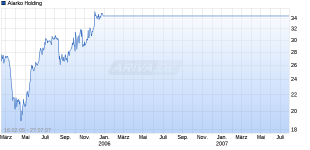 Alarko Holding Chart