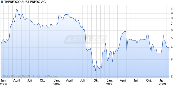 THENERGO SUST.ENERG.AG Chart