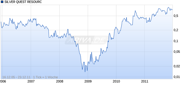 SILVER QUEST RESOURC Chart
