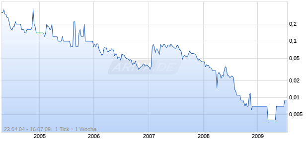 REDBANK MINES LTD Chart