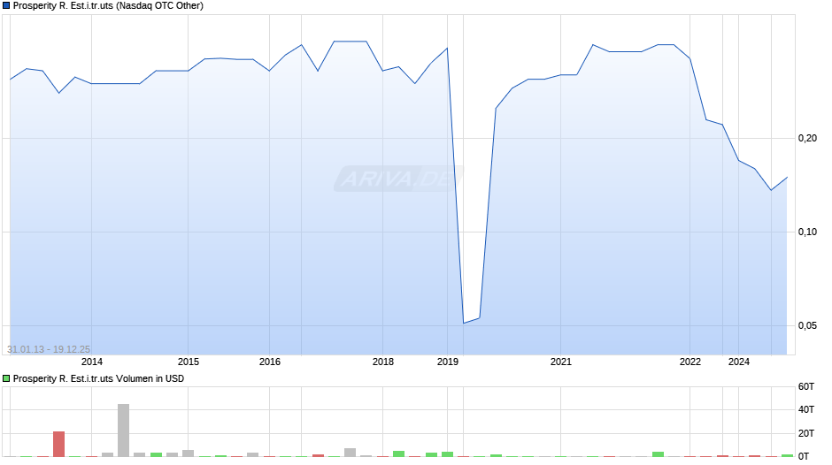 Prosperity R. Est.i.tr.uts Chart
