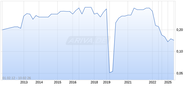 Prosperity R. Est.i.tr.uts Chart
