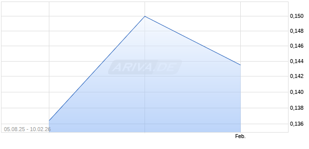 Prosperity R. Est.i.tr.uts Aktie Chart