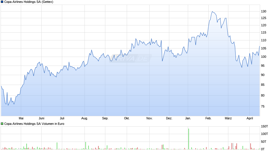 Copa Airlines Holdings Chart