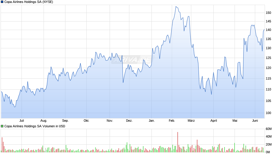 Copa Airlines Holdings Chart