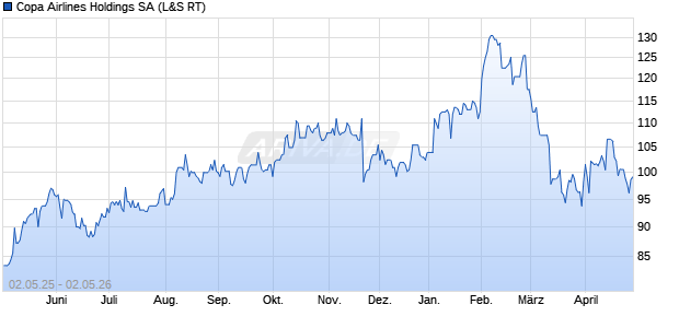 Copa Airlines Holdings Aktie Chart
