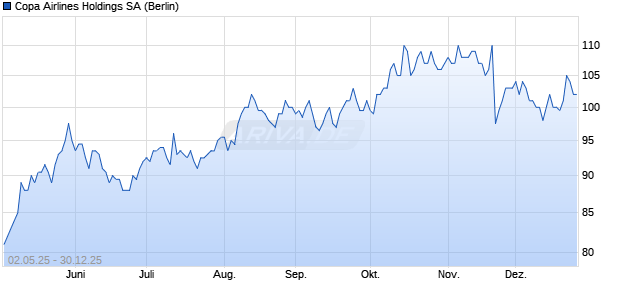 Copa Airlines Holdings Aktie Chart