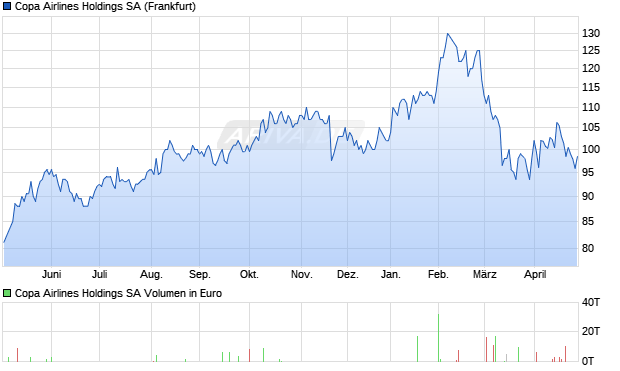Copa Airlines Holdings Aktie Chart